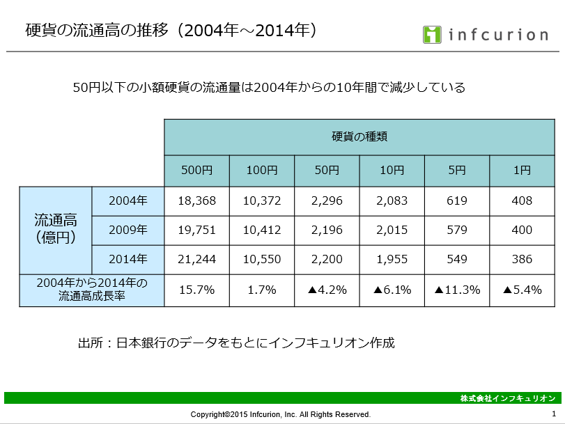 硬貨の流通高の推移