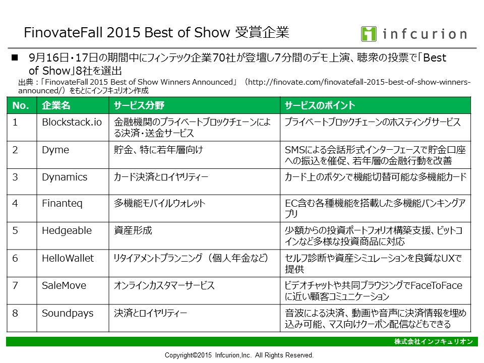 FinovateFall 2015 受賞企業