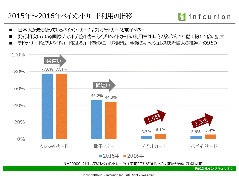 2015年~2016年ペイメントカード利用の推移 (インフキュリオン決済動向調査2016)